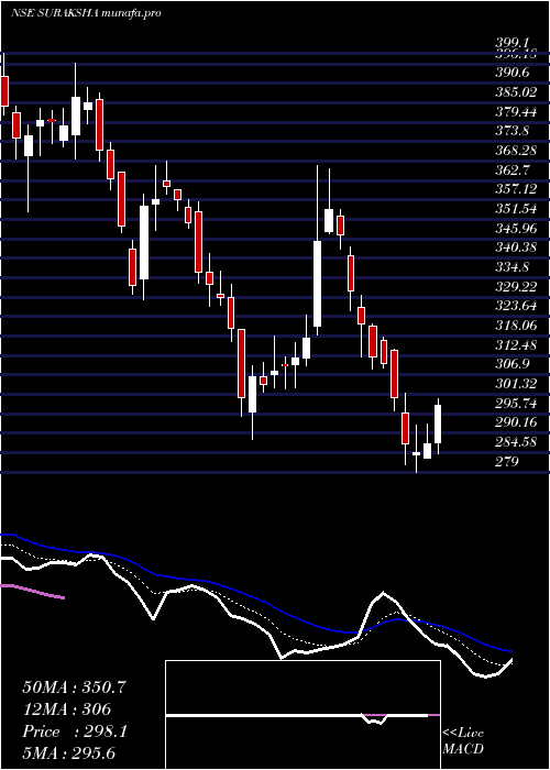  Daily chart SurakshaDiagnostic
