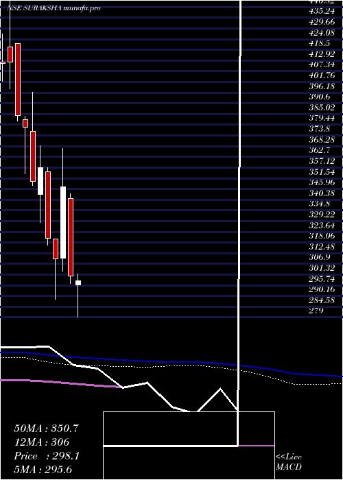  weekly chart SurakshaDiagnostic