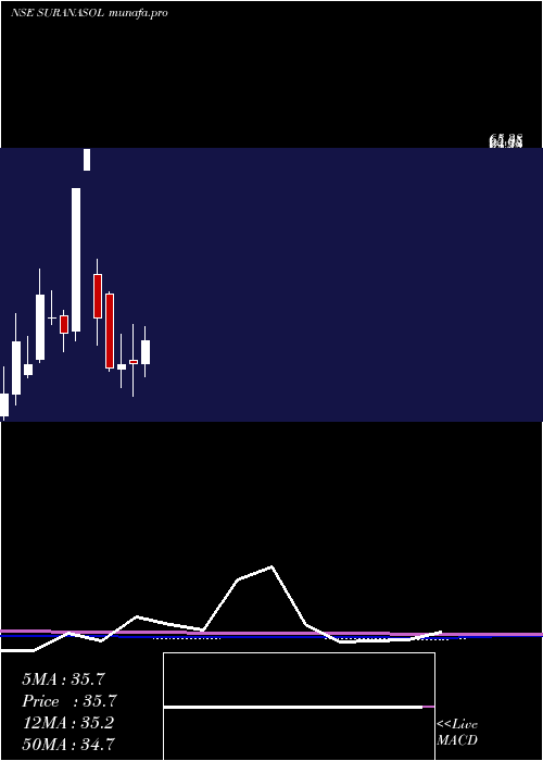 monthly chart SuranaSolar
