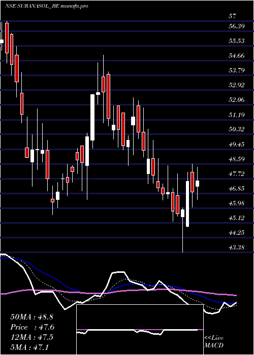  Daily chart SuranaSolar