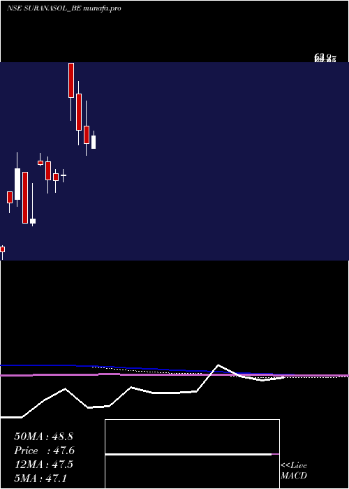  monthly chart SuranaSolar