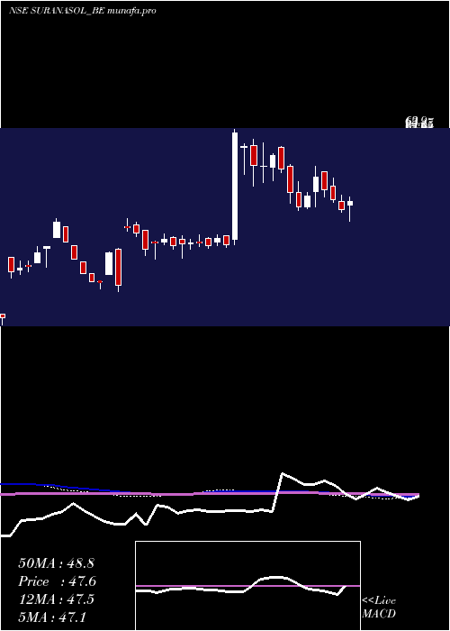  weekly chart SuranaSolar