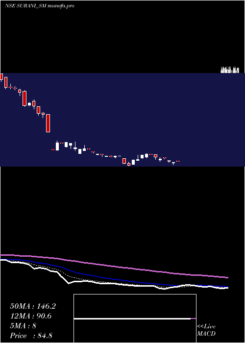 Daily chart SuraniSteel
