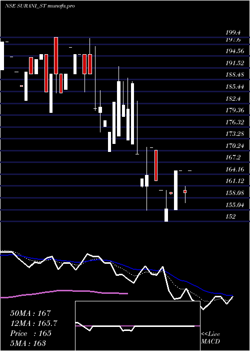  Daily chart SuraniSteel