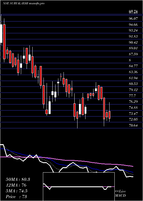  Daily chart SuryalakshmiCotton