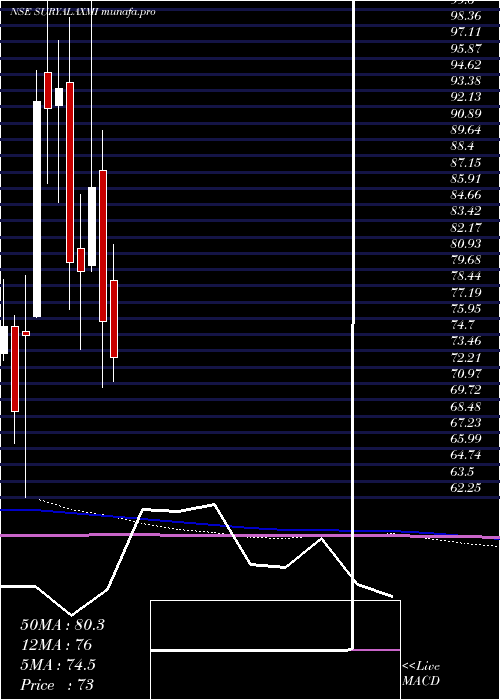  monthly chart SuryalakshmiCotton