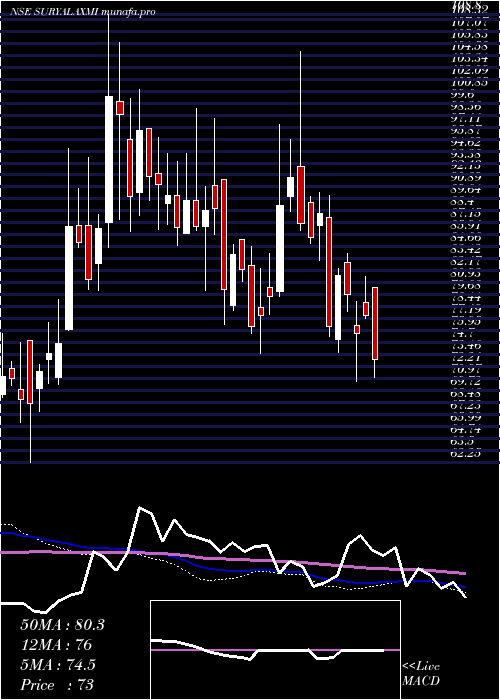  weekly chart SuryalakshmiCotton