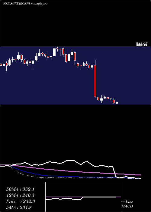  weekly chart SuryaRoshni