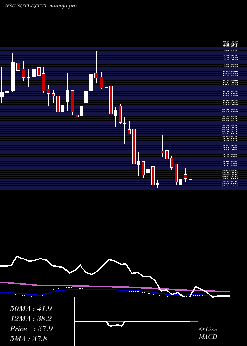 weekly chart SutlejTextiles