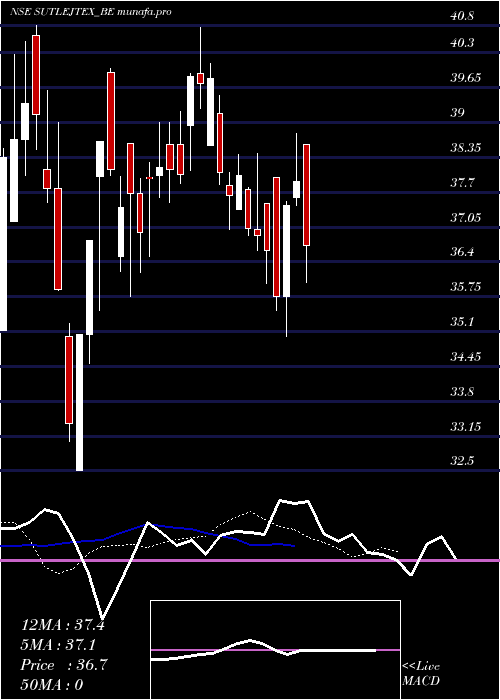 Daily chart SutlejText