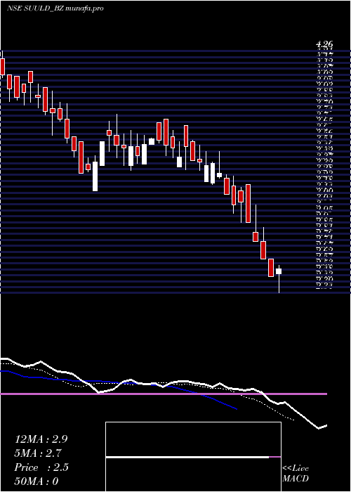  Daily chart SuumayaIndustries