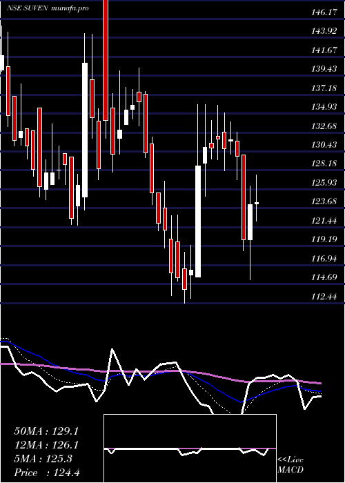  Daily chart SuvenLife