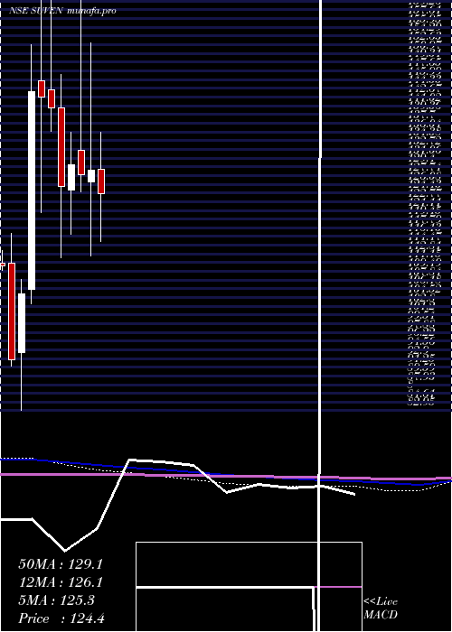  monthly chart SuvenLife