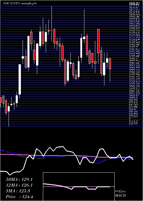  weekly chart SuvenLife