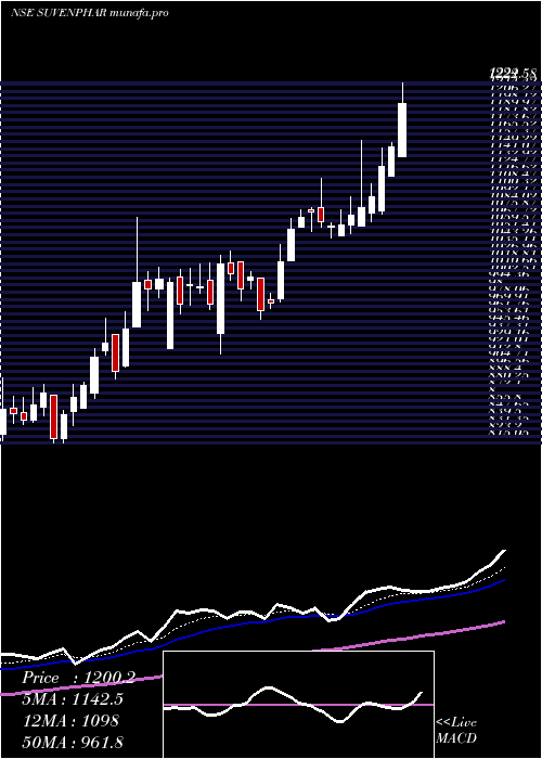  Daily chart SuvenPharmaceuticals