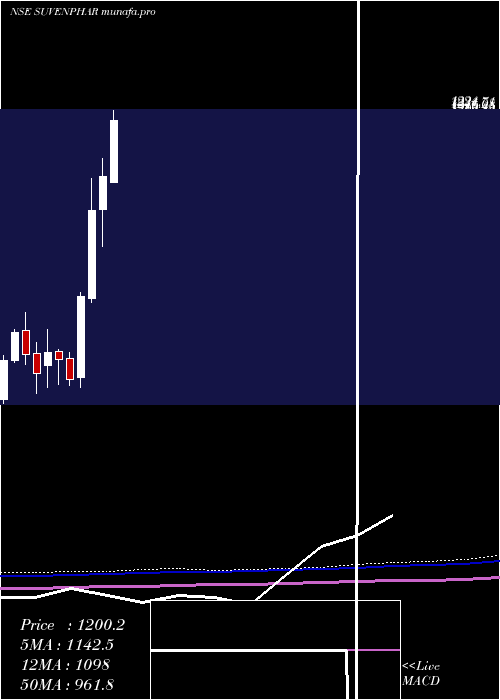  monthly chart SuvenPharmaceuticals