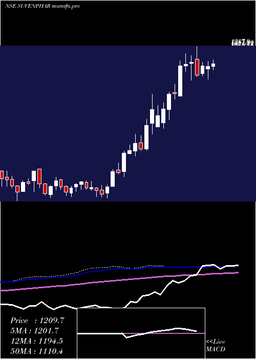  weekly chart SuvenPharmaceuticals