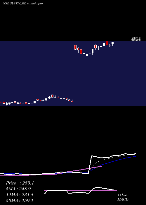 Daily chart SuvenLife