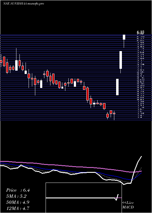  Daily chart SuvidhaaInfoserve