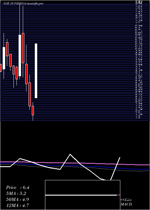  monthly chart SuvidhaaInfoserve