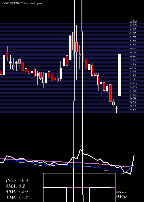  weekly chart SuvidhaaInfoserve