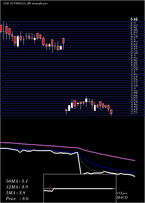 Daily chart SuvidhaaInfoserve