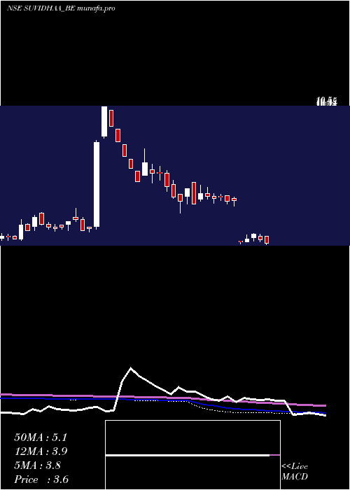 weekly chart SuvidhaaInfoserve