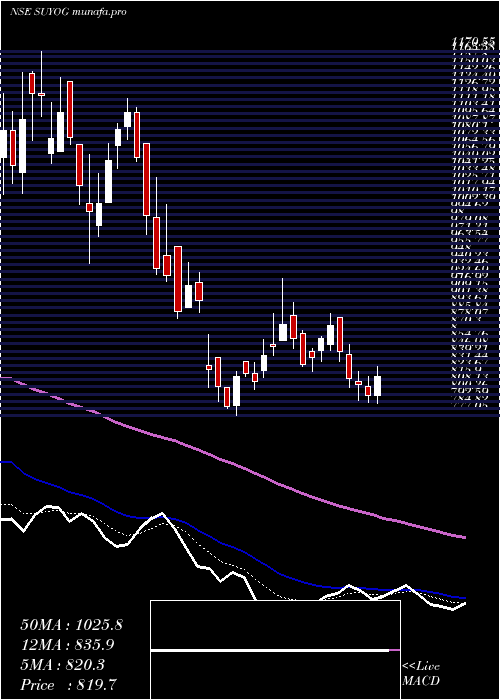 Daily chart SuyogTelematics