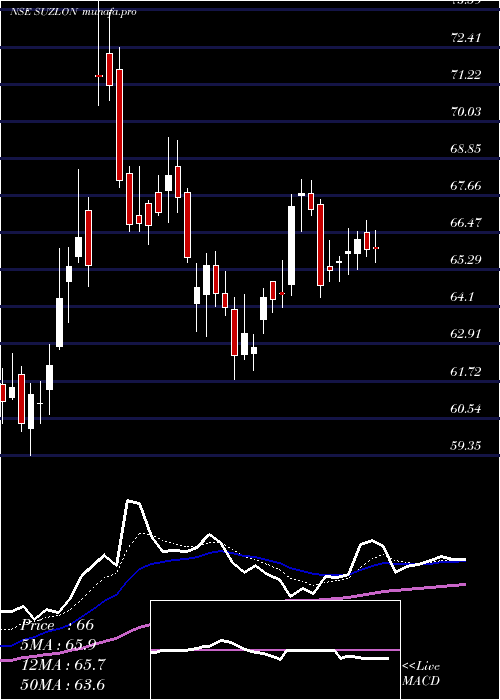  Daily chart SuzlonEnergy