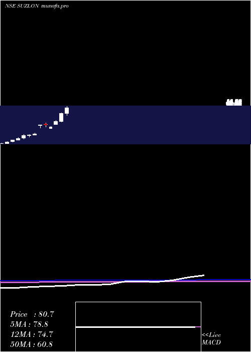  monthly chart SuzlonEnergy