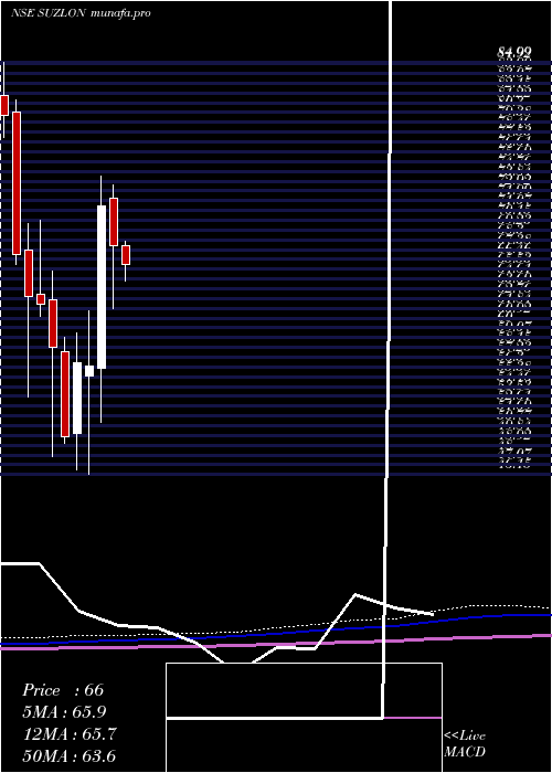 monthly chart SuzlonEnergy