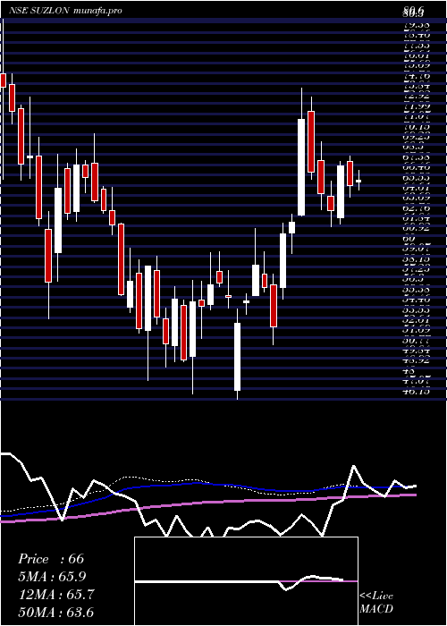 weekly chart SuzlonEnergy