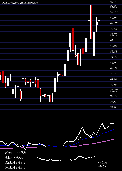  Daily chart SuzlonEnergy