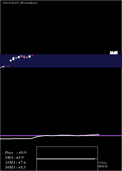  monthly chart SuzlonEnergy