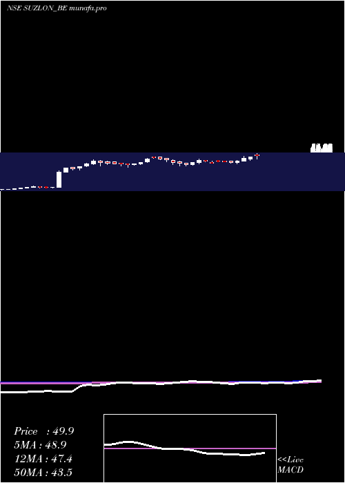 weekly chart SuzlonEnergy
