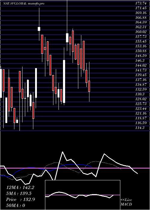  Daily chart SV