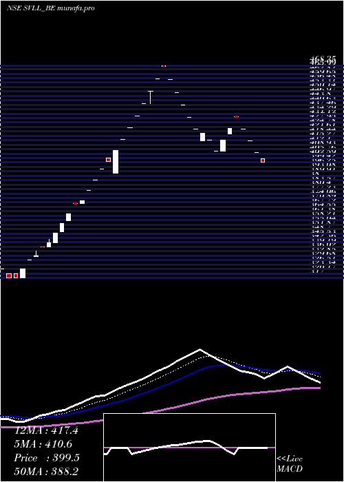  Daily chart ShreeVasu