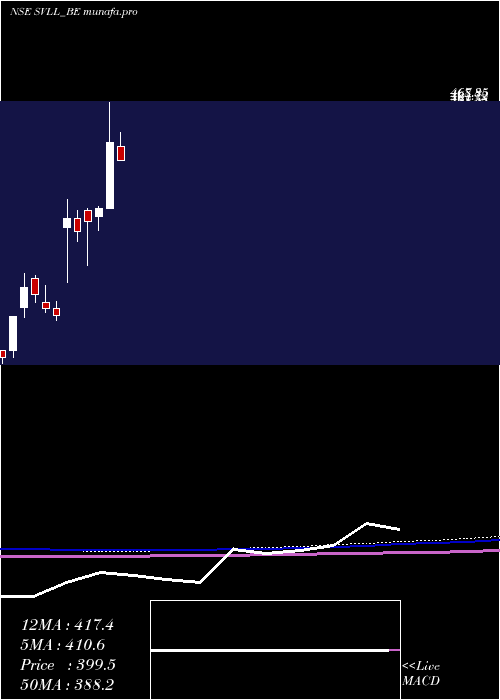  monthly chart ShreeVasu