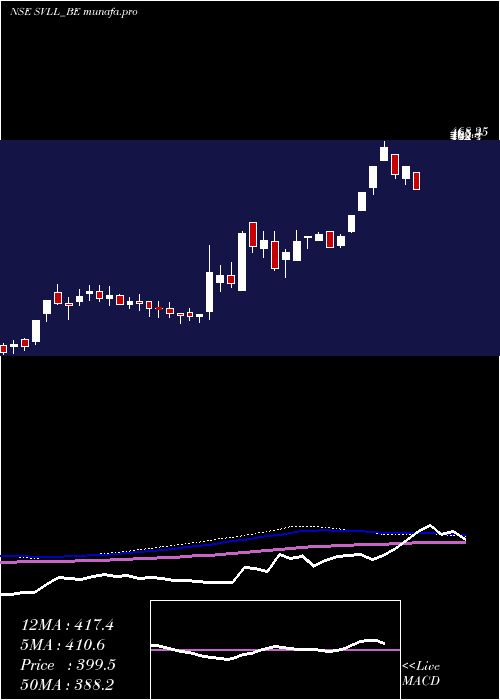  weekly chart ShreeVasu