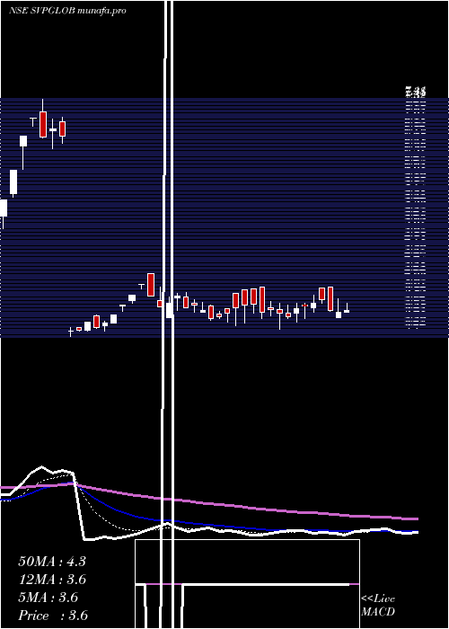 Daily chart SvpGlobal