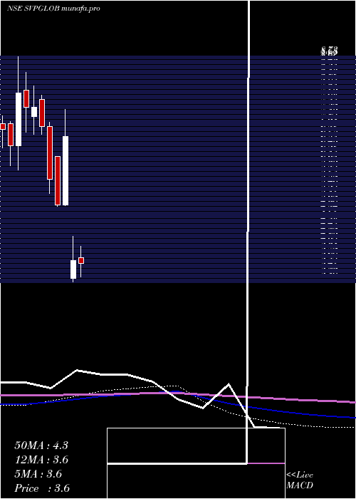 monthly chart SvpGlobal