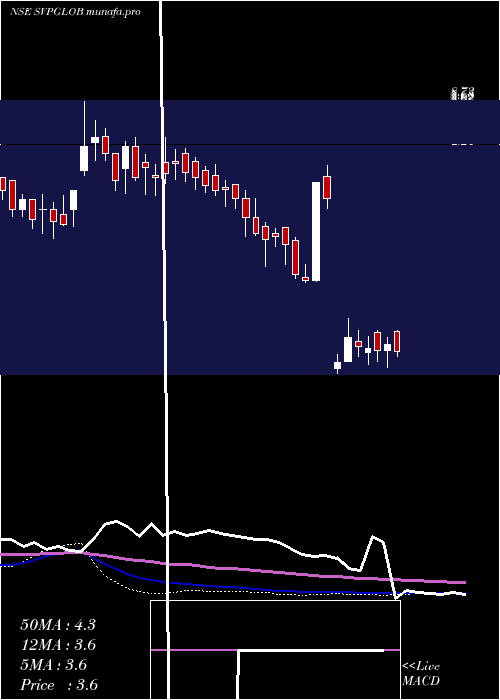 weekly chart SvpGlobal