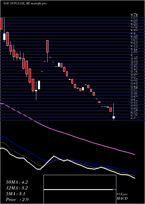  Daily chart SvpGlobal