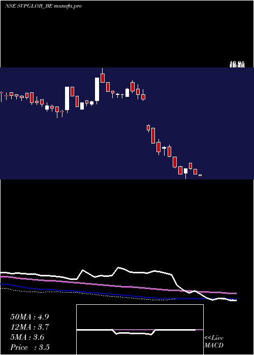  weekly chart SvpGlobal