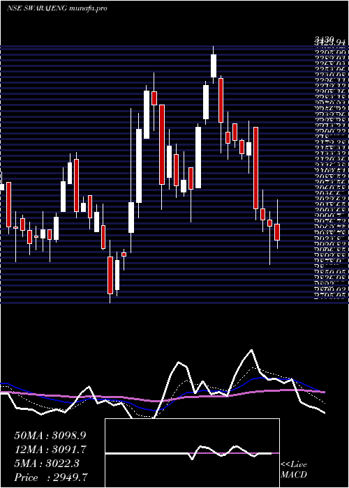  Daily chart SwarajEngines