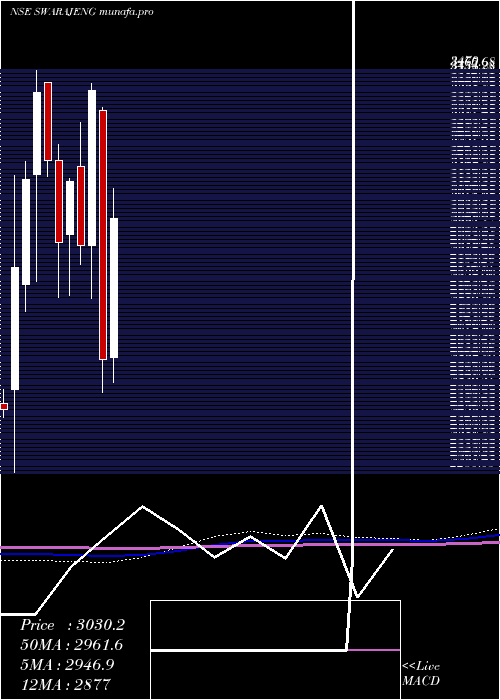  monthly chart SwarajEngines