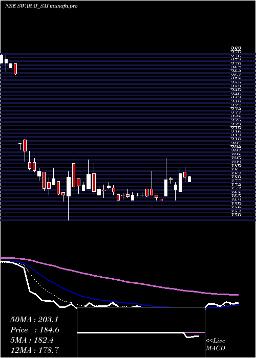  Daily chart SwarajSuiting