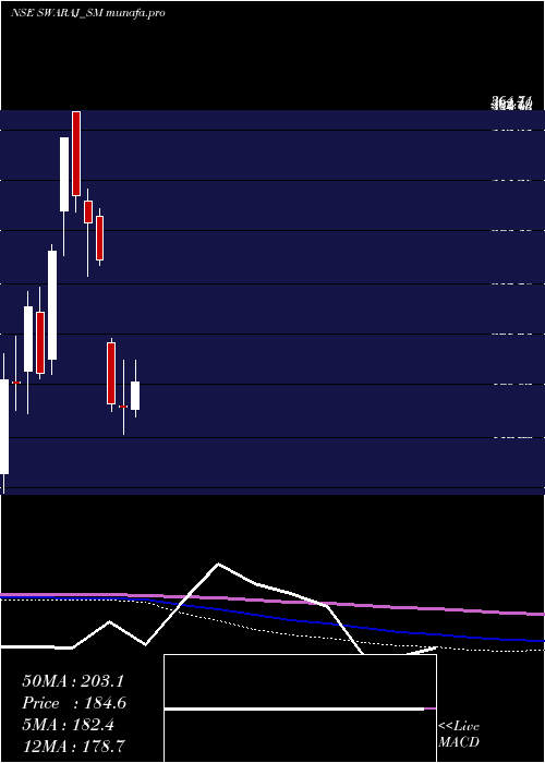  monthly chart SwarajSuiting