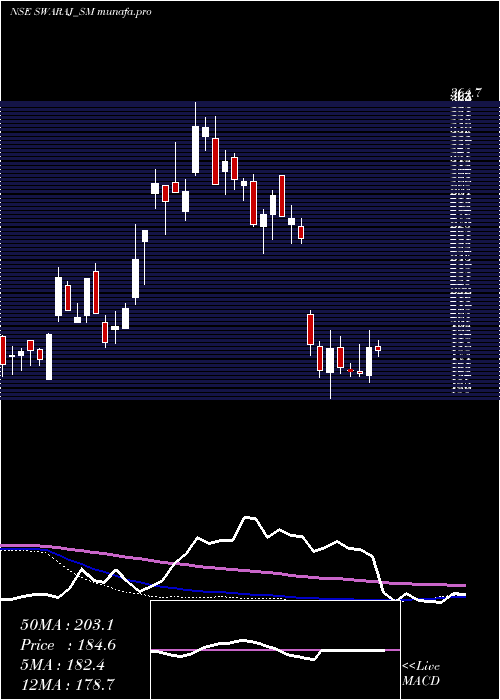  weekly chart SwarajSuiting