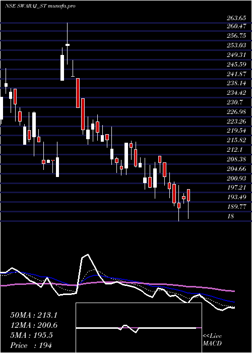  Daily chart SwarajSuiting